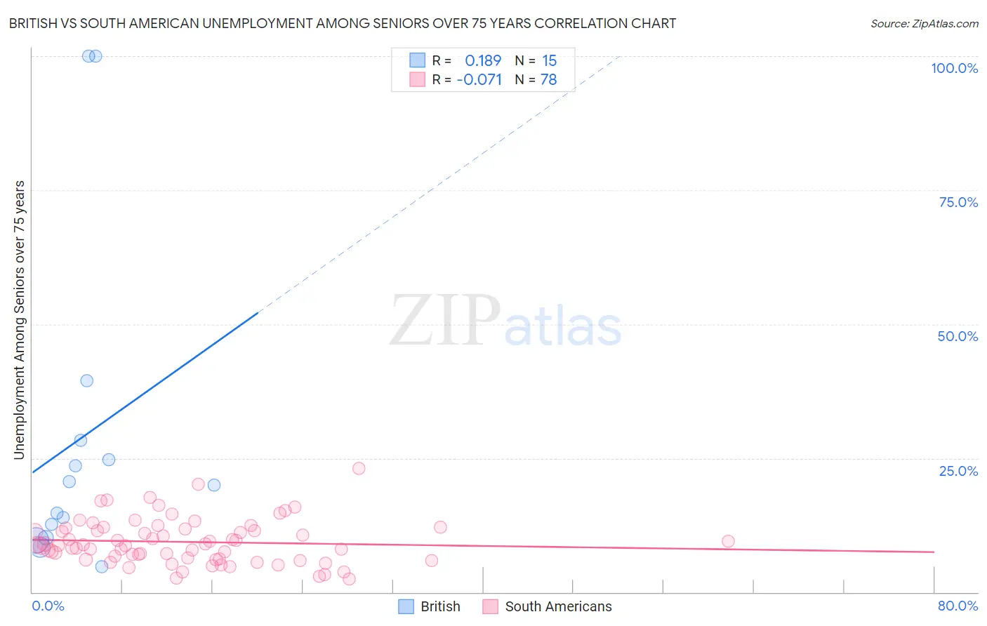 British vs South American Unemployment Among Seniors over 75 years