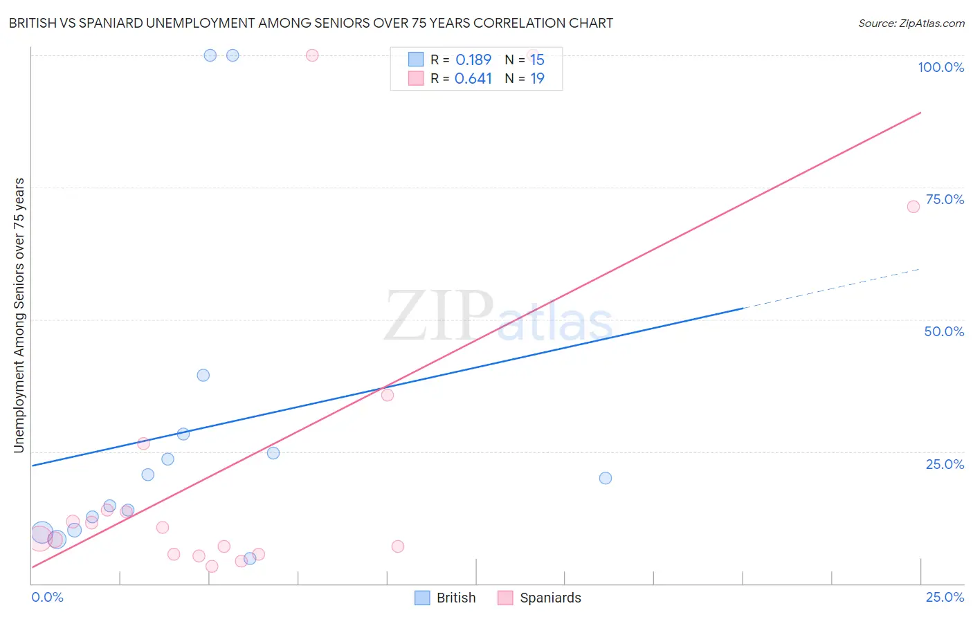 British vs Spaniard Unemployment Among Seniors over 75 years