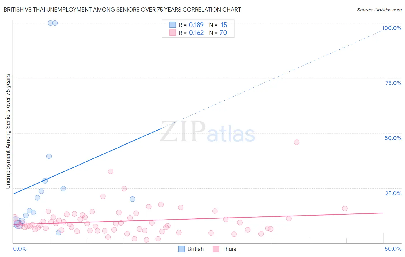 British vs Thai Unemployment Among Seniors over 75 years