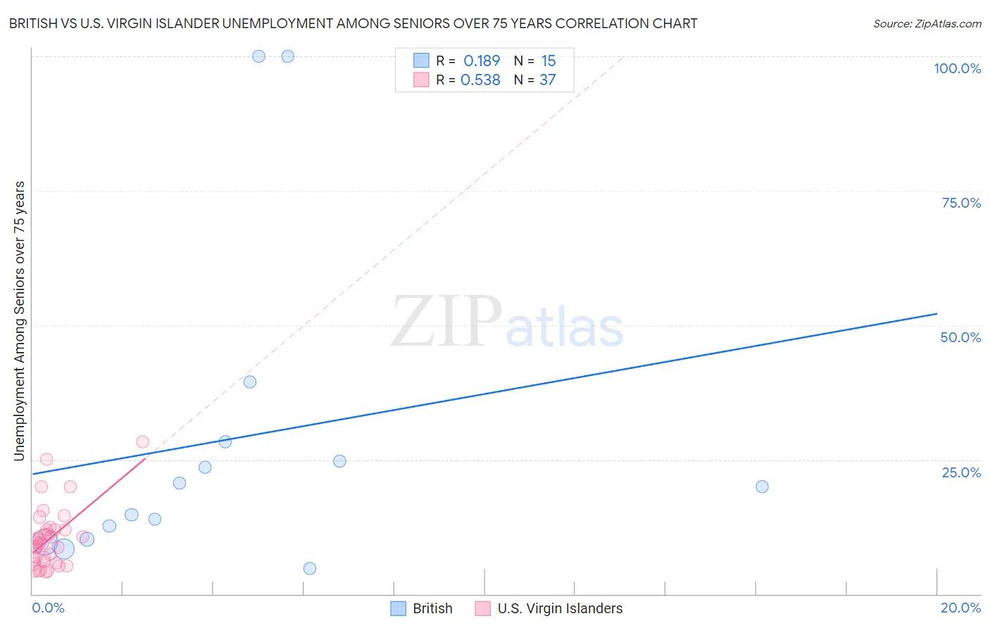 British vs U.S. Virgin Islander Unemployment Among Seniors over 75 years