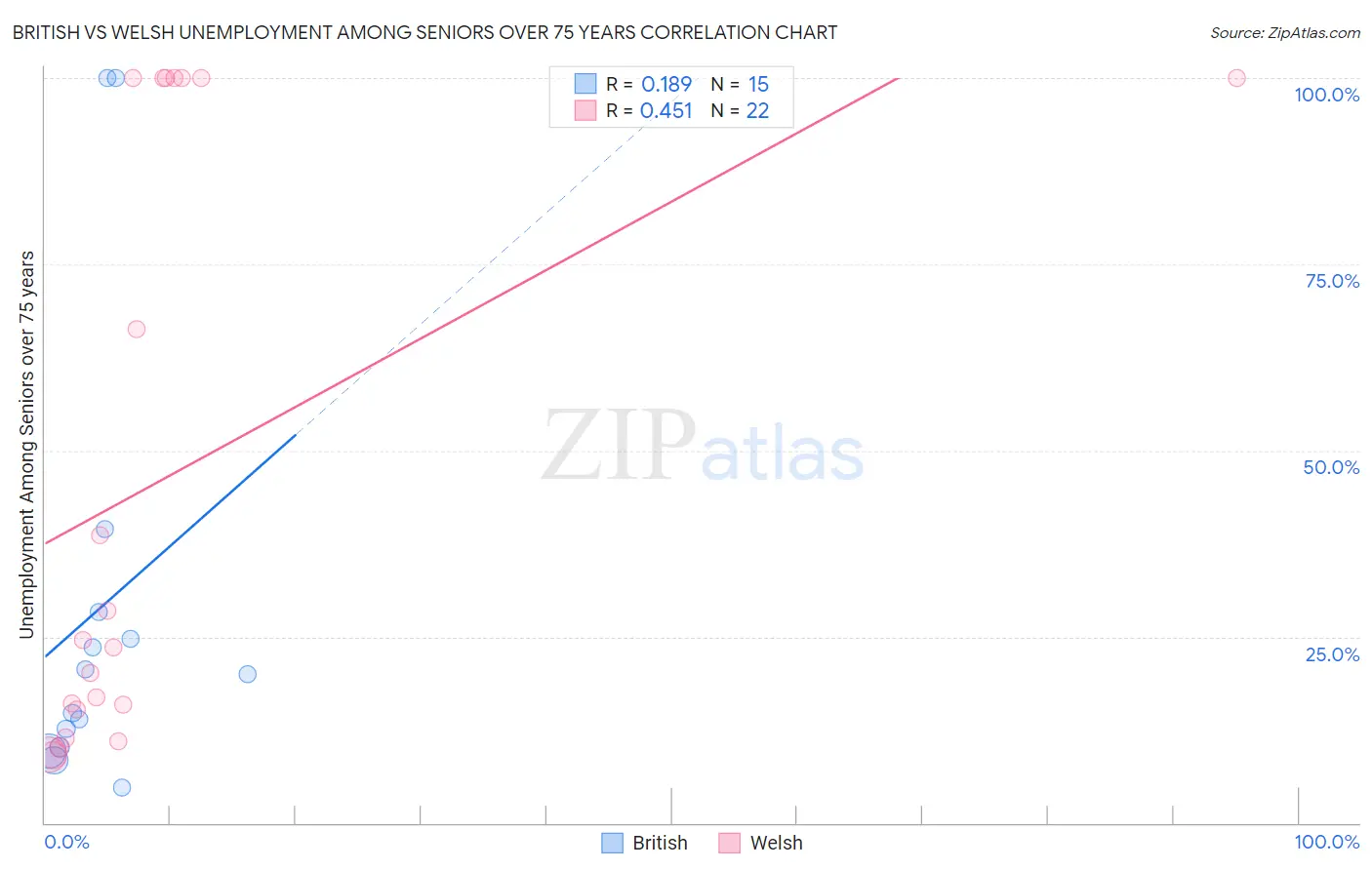 British vs Welsh Unemployment Among Seniors over 75 years