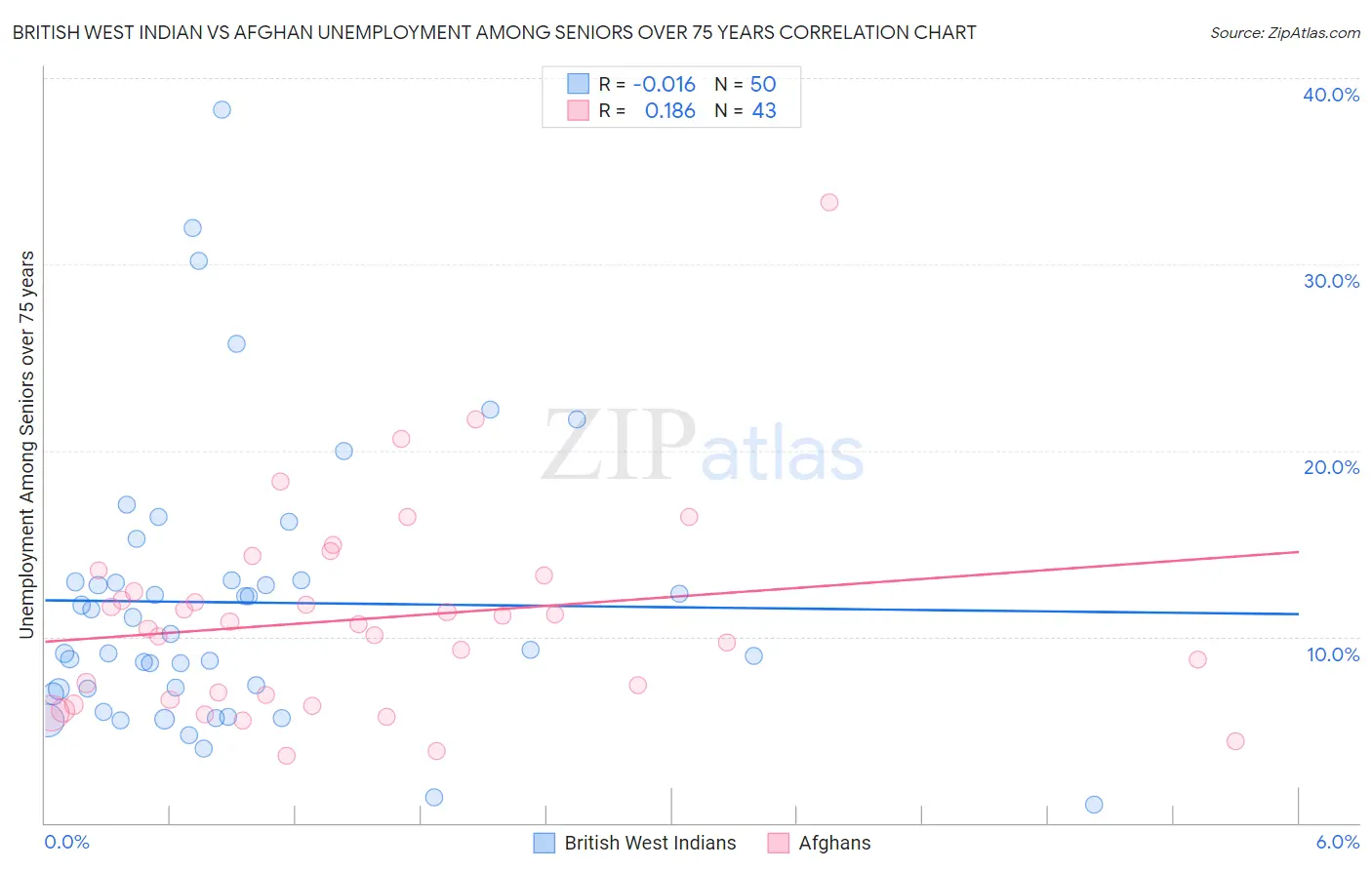 British West Indian vs Afghan Unemployment Among Seniors over 75 years