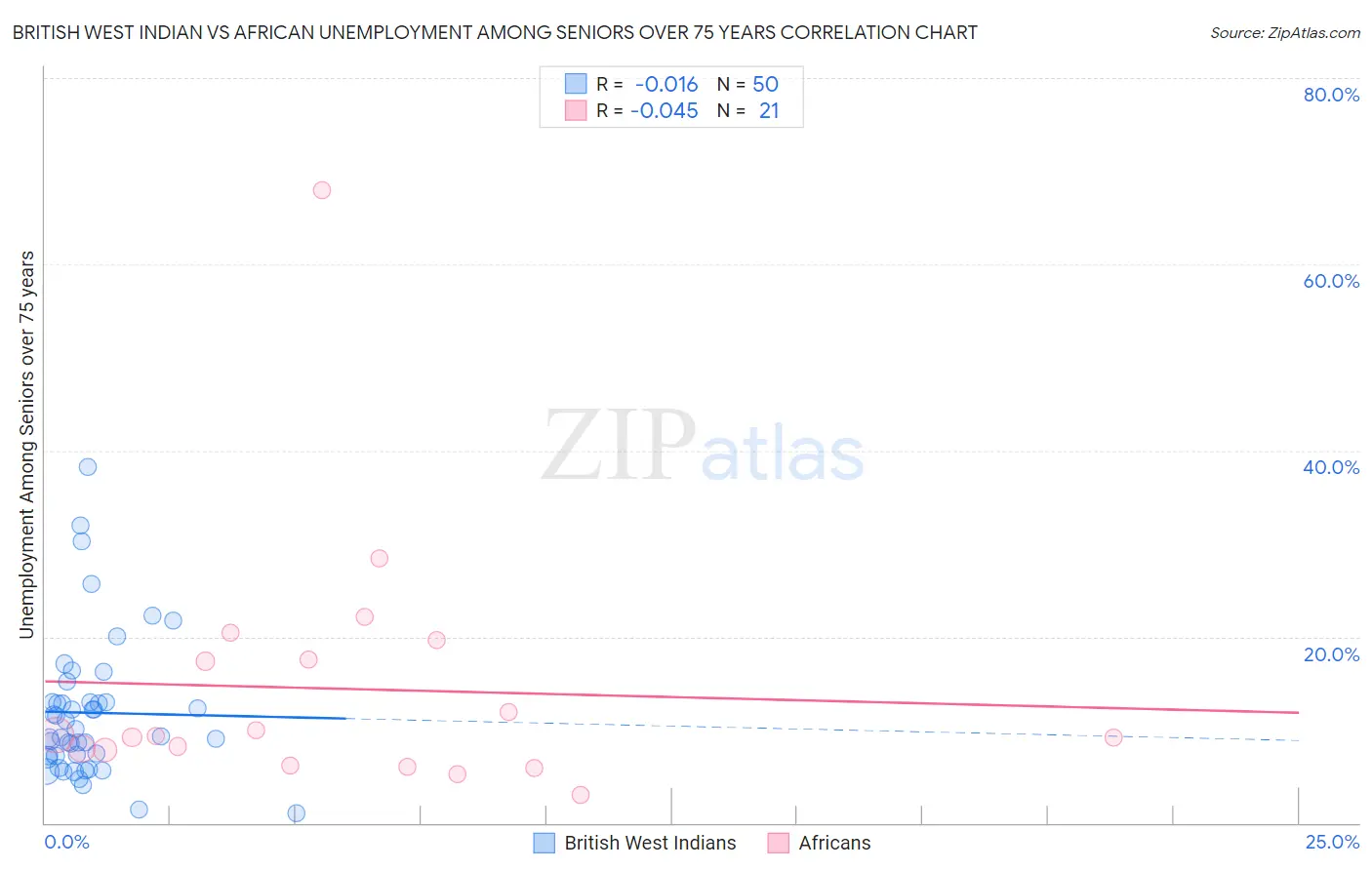 British West Indian vs African Unemployment Among Seniors over 75 years