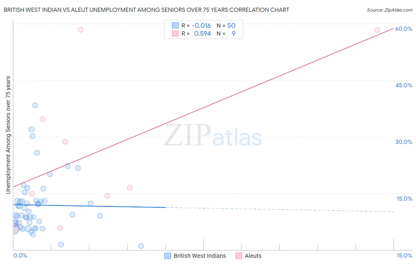 British West Indian vs Aleut Unemployment Among Seniors over 75 years