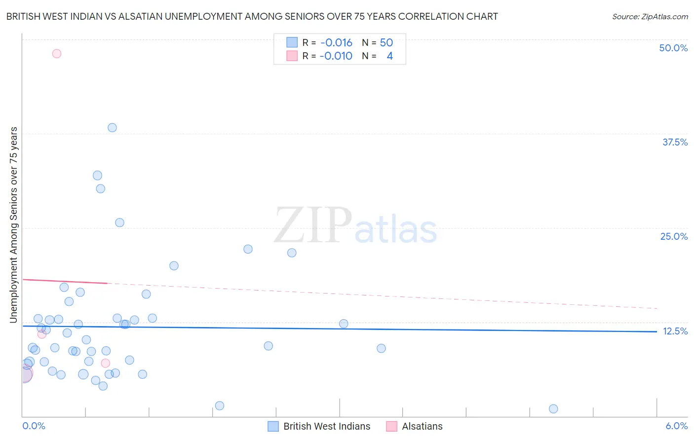 British West Indian vs Alsatian Unemployment Among Seniors over 75 years