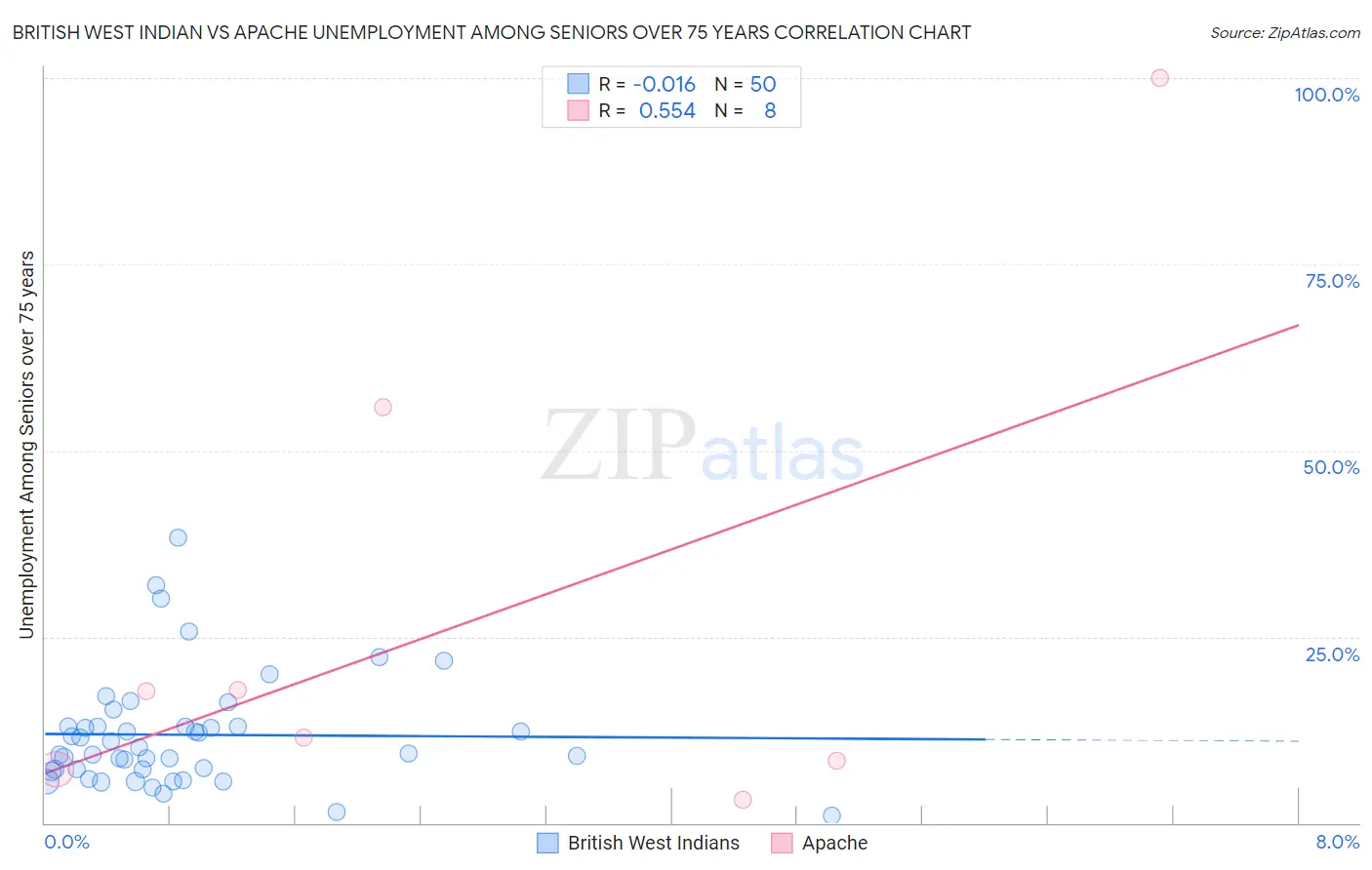 British West Indian vs Apache Unemployment Among Seniors over 75 years