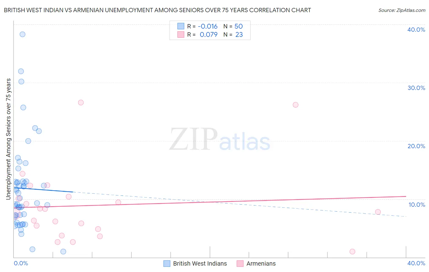 British West Indian vs Armenian Unemployment Among Seniors over 75 years
