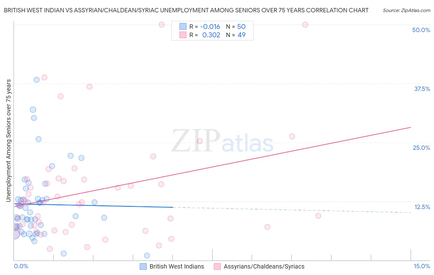 British West Indian vs Assyrian/Chaldean/Syriac Unemployment Among Seniors over 75 years
