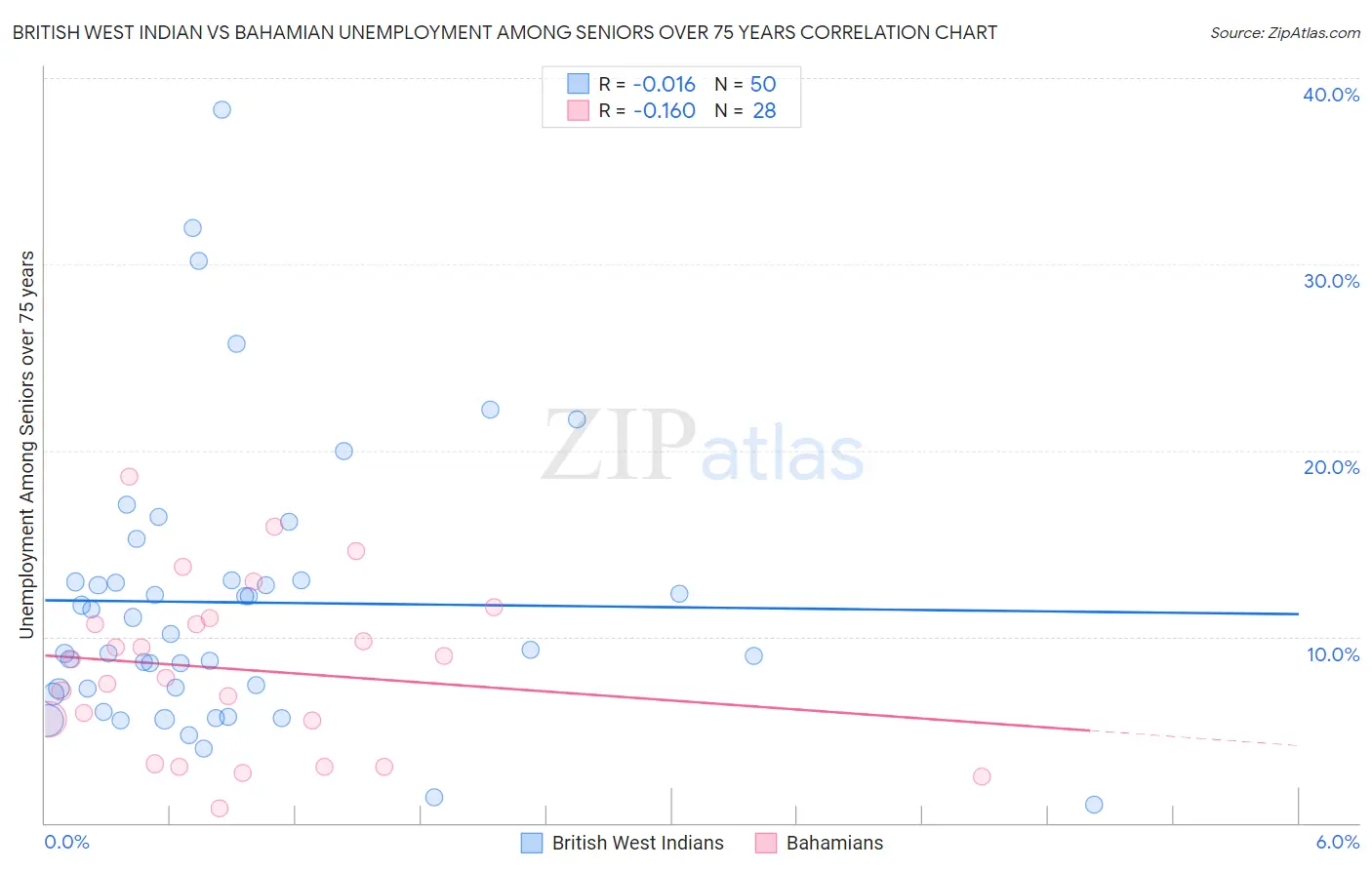 British West Indian vs Bahamian Unemployment Among Seniors over 75 years