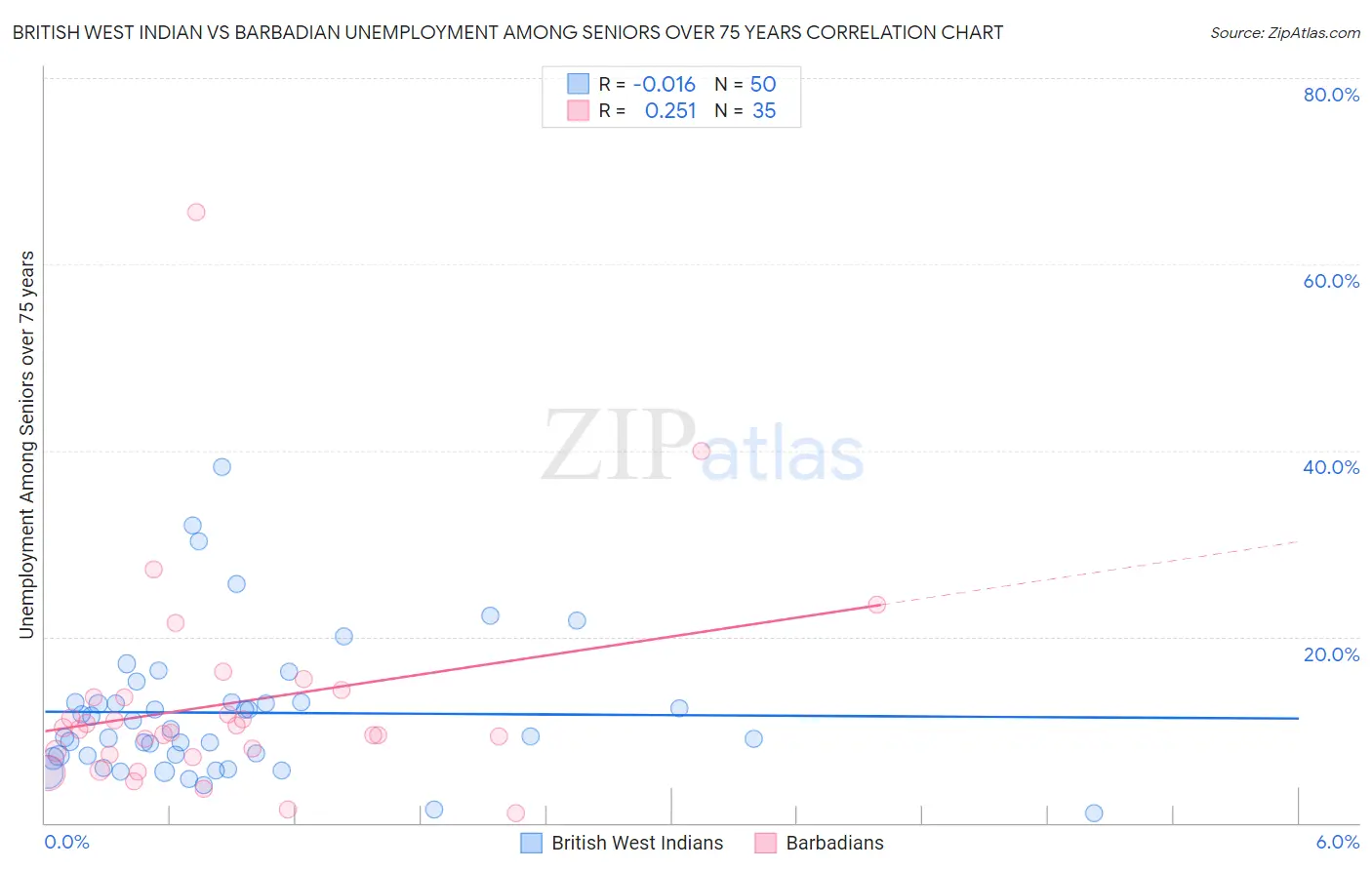 British West Indian vs Barbadian Unemployment Among Seniors over 75 years
