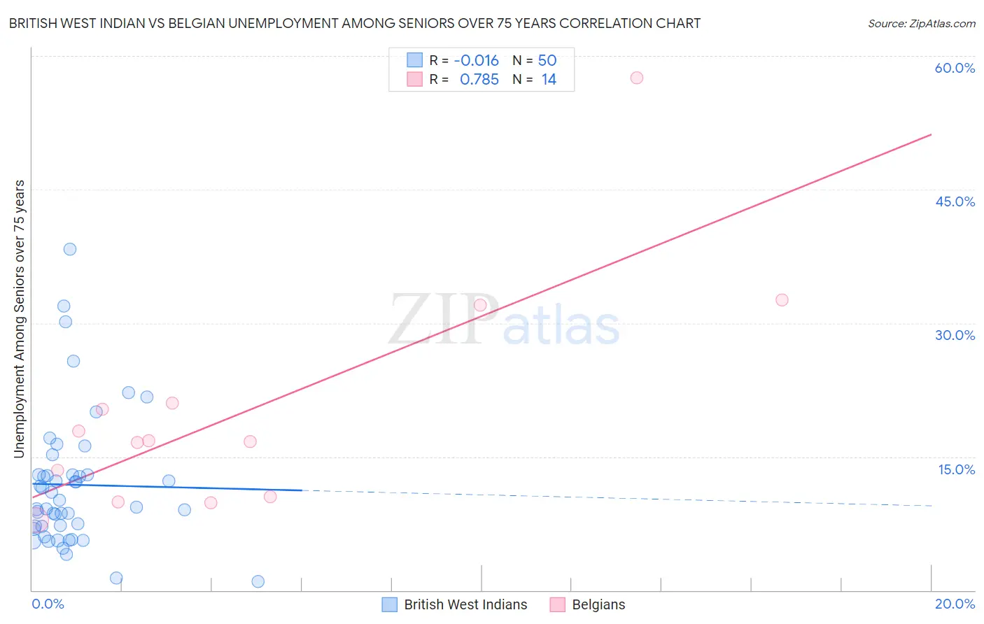 British West Indian vs Belgian Unemployment Among Seniors over 75 years
