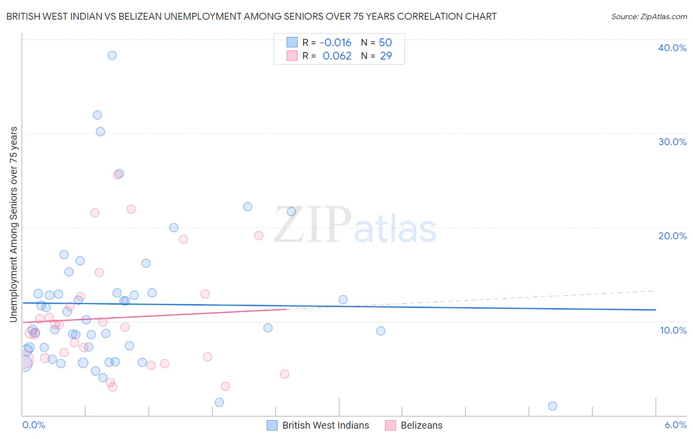 British West Indian vs Belizean Unemployment Among Seniors over 75 years