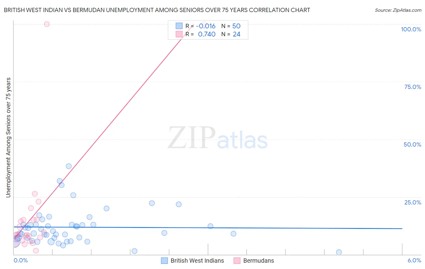British West Indian vs Bermudan Unemployment Among Seniors over 75 years