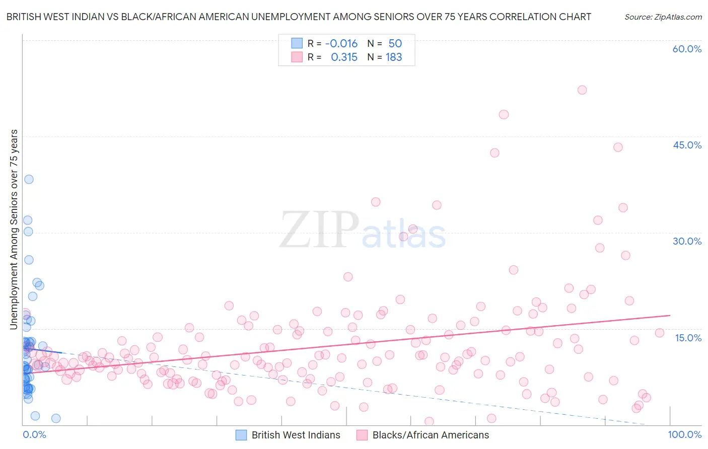 British West Indian vs Black/African American Unemployment Among Seniors over 75 years