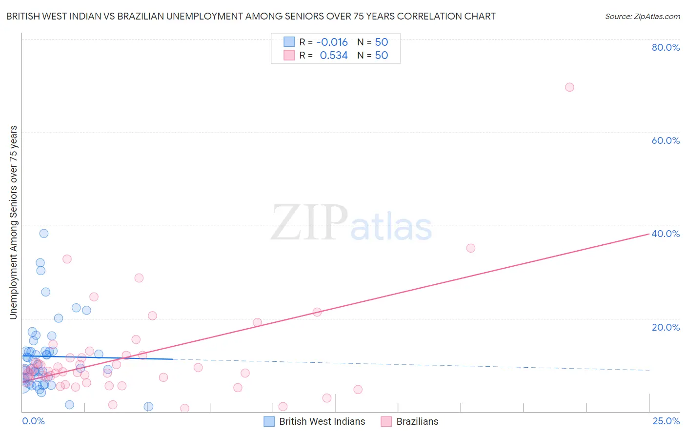British West Indian vs Brazilian Unemployment Among Seniors over 75 years