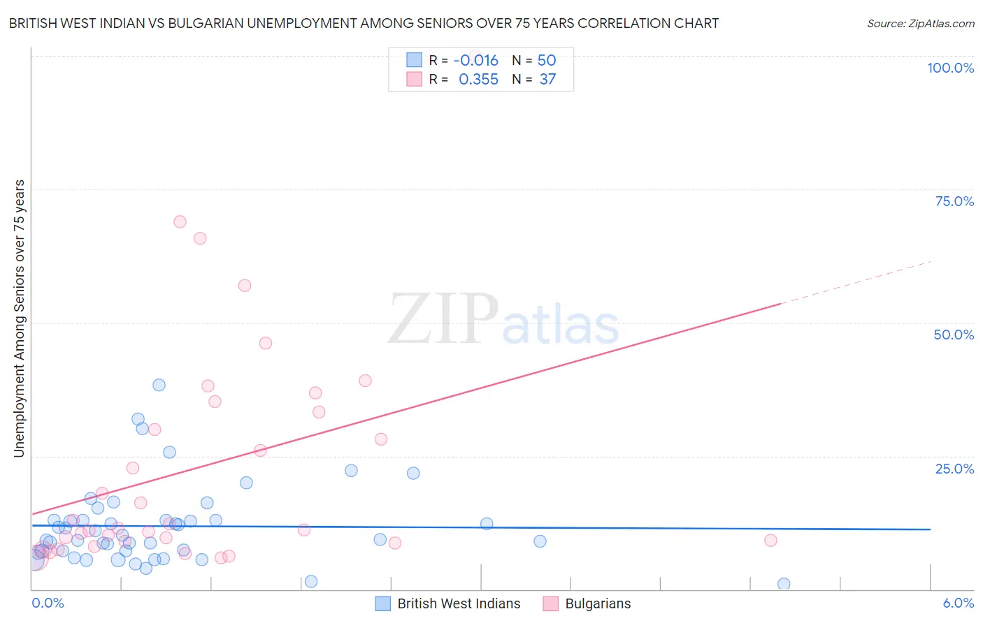 British West Indian vs Bulgarian Unemployment Among Seniors over 75 years