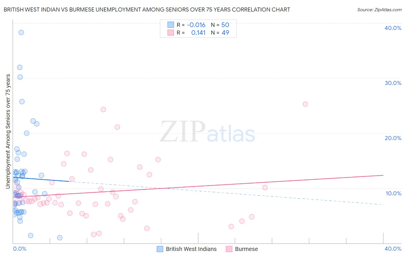 British West Indian vs Burmese Unemployment Among Seniors over 75 years