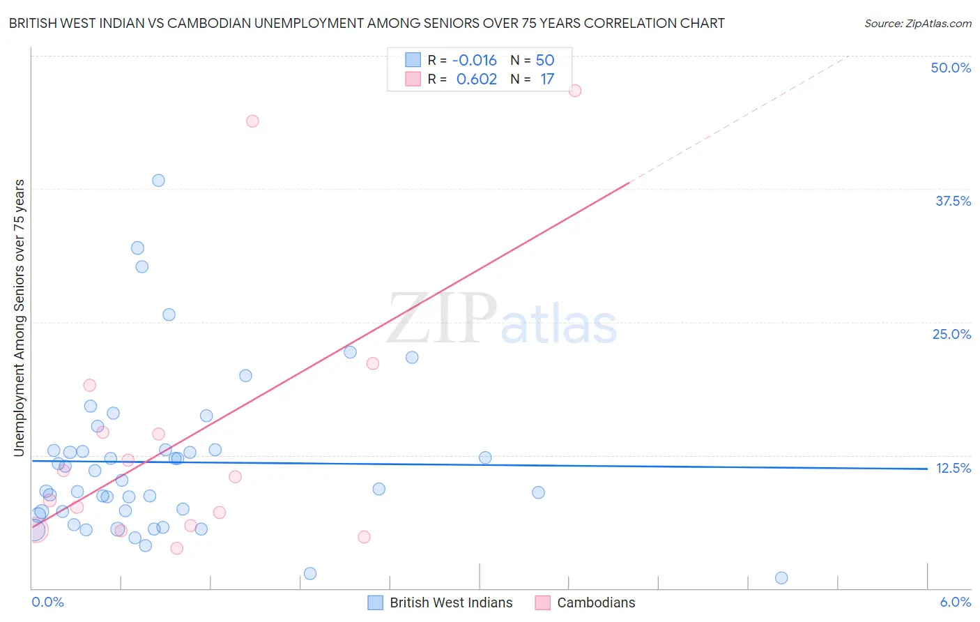 British West Indian vs Cambodian Unemployment Among Seniors over 75 years