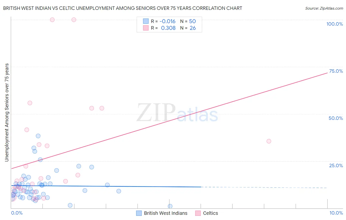 British West Indian vs Celtic Unemployment Among Seniors over 75 years