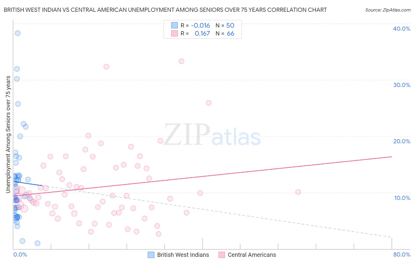 British West Indian vs Central American Unemployment Among Seniors over 75 years