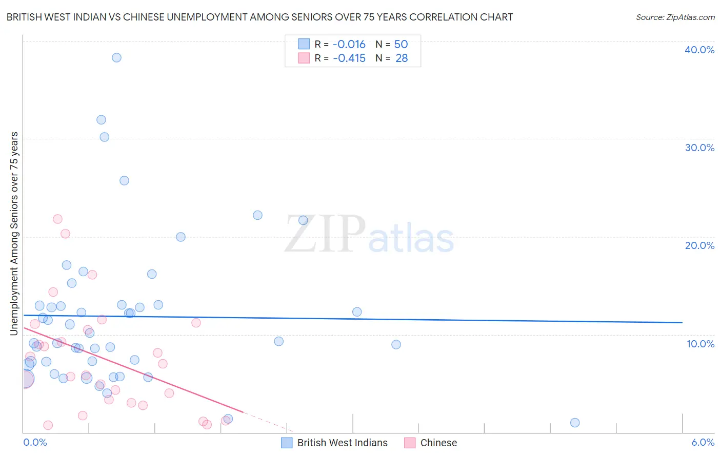 British West Indian vs Chinese Unemployment Among Seniors over 75 years