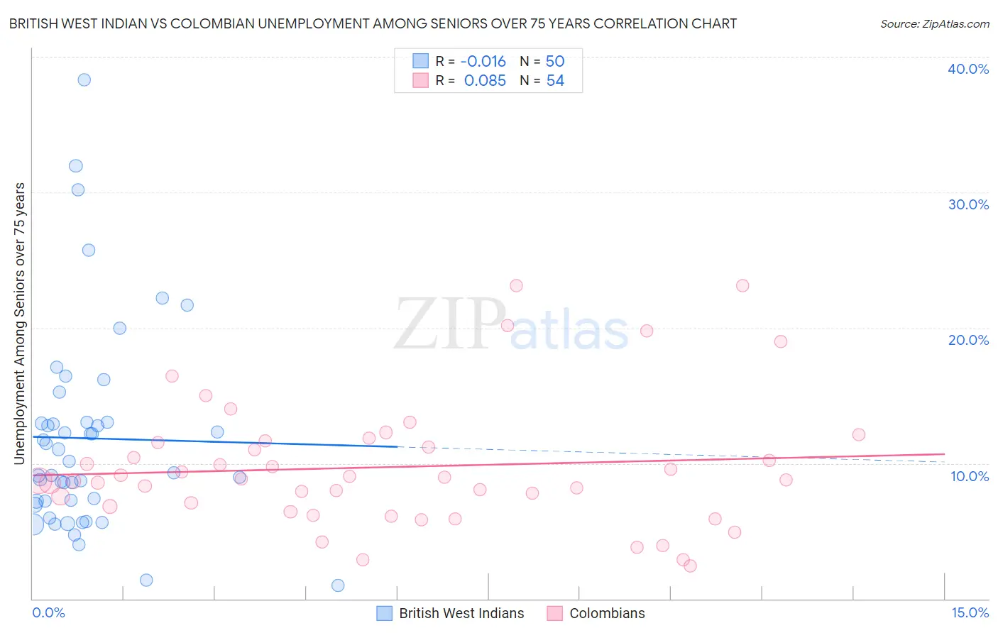 British West Indian vs Colombian Unemployment Among Seniors over 75 years