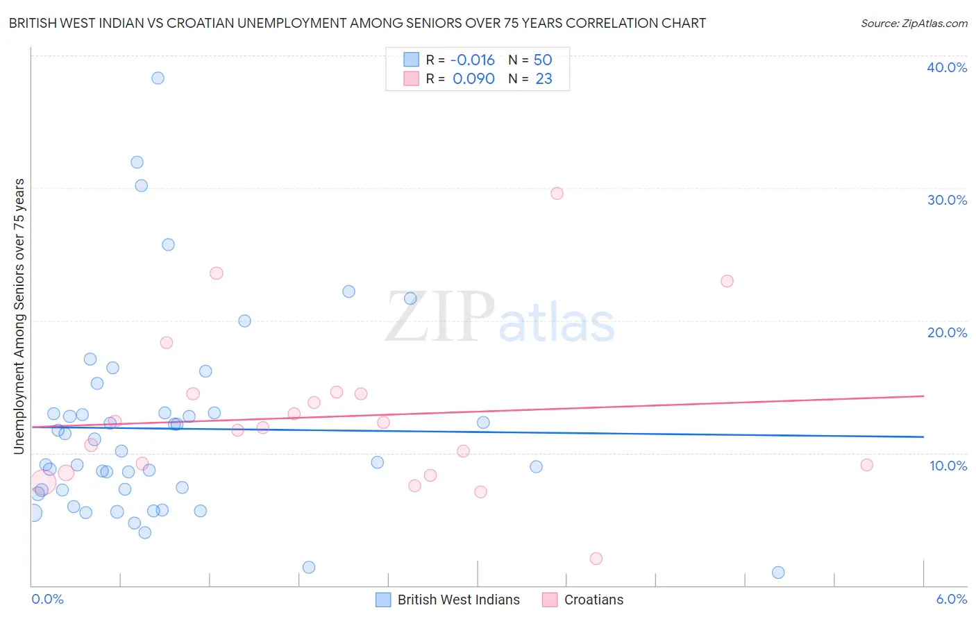 British West Indian vs Croatian Unemployment Among Seniors over 75 years