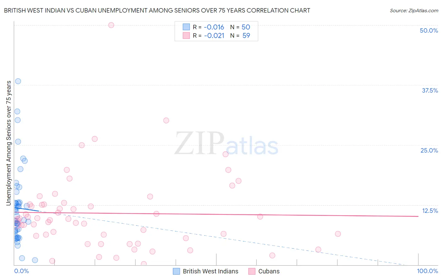 British West Indian vs Cuban Unemployment Among Seniors over 75 years