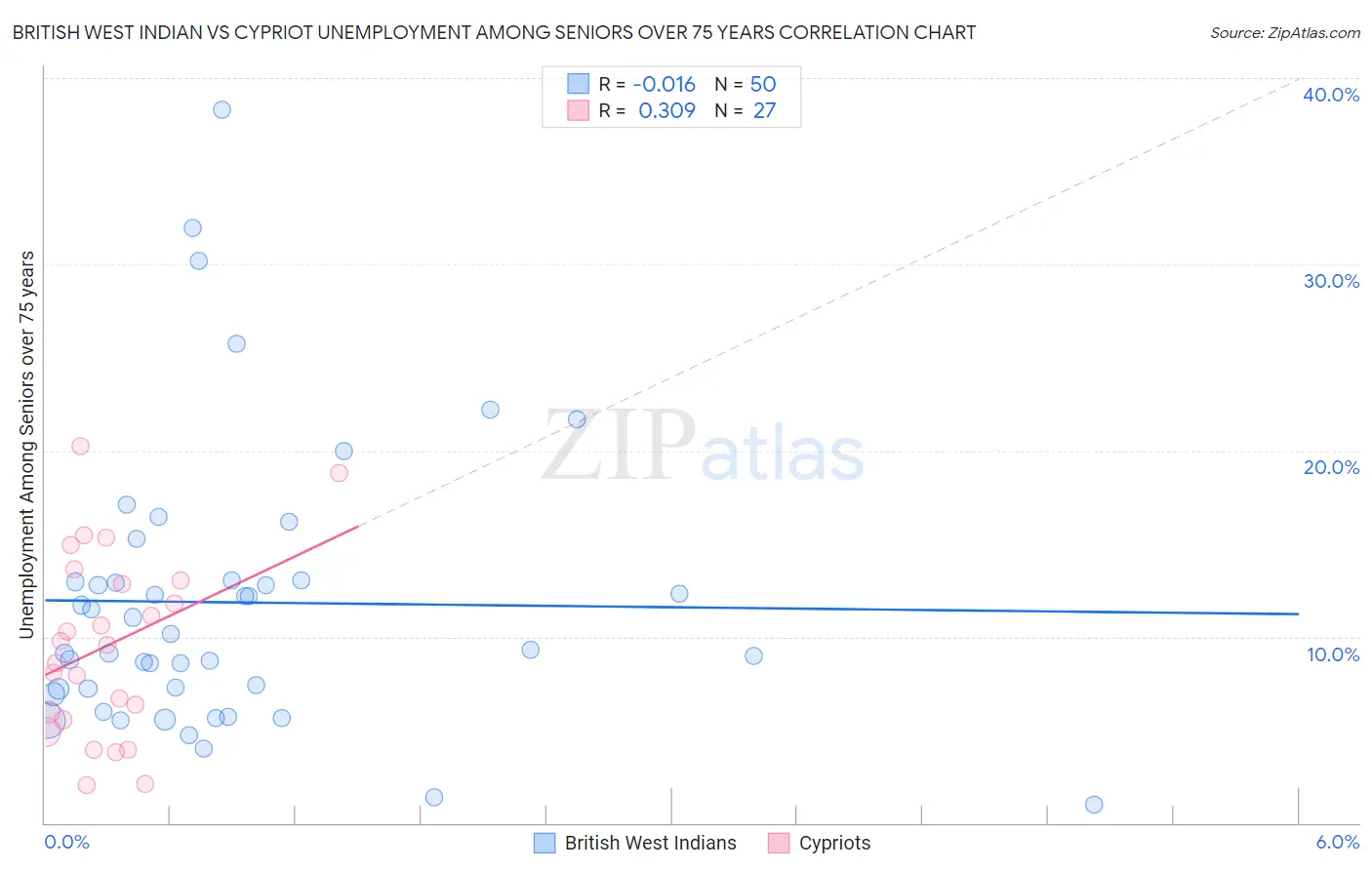 British West Indian vs Cypriot Unemployment Among Seniors over 75 years