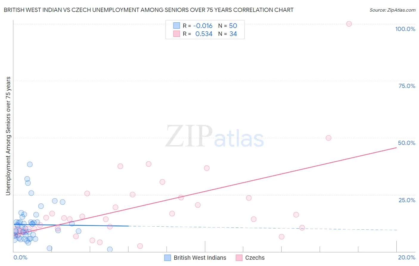 British West Indian vs Czech Unemployment Among Seniors over 75 years