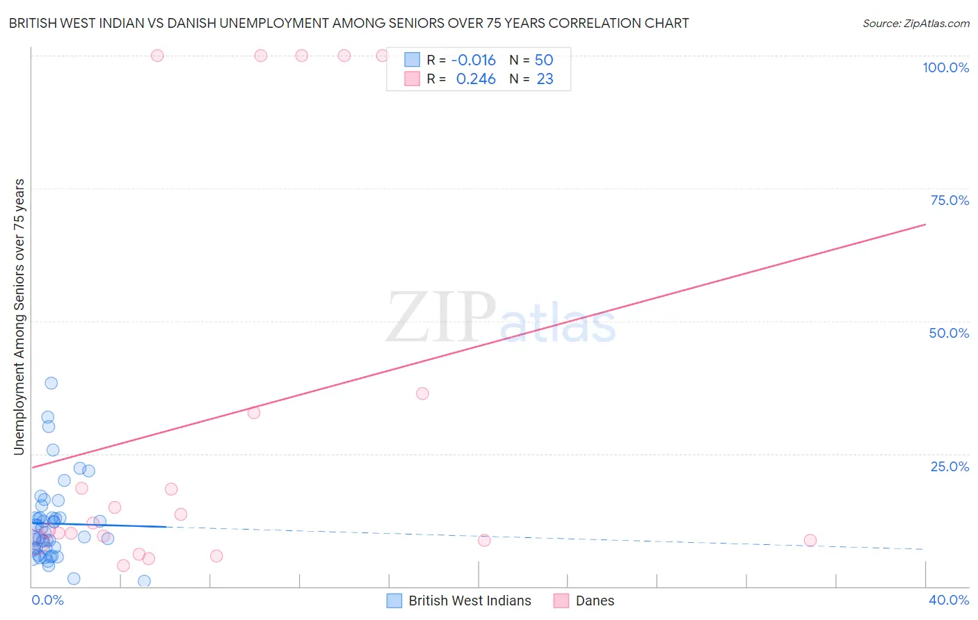 British West Indian vs Danish Unemployment Among Seniors over 75 years