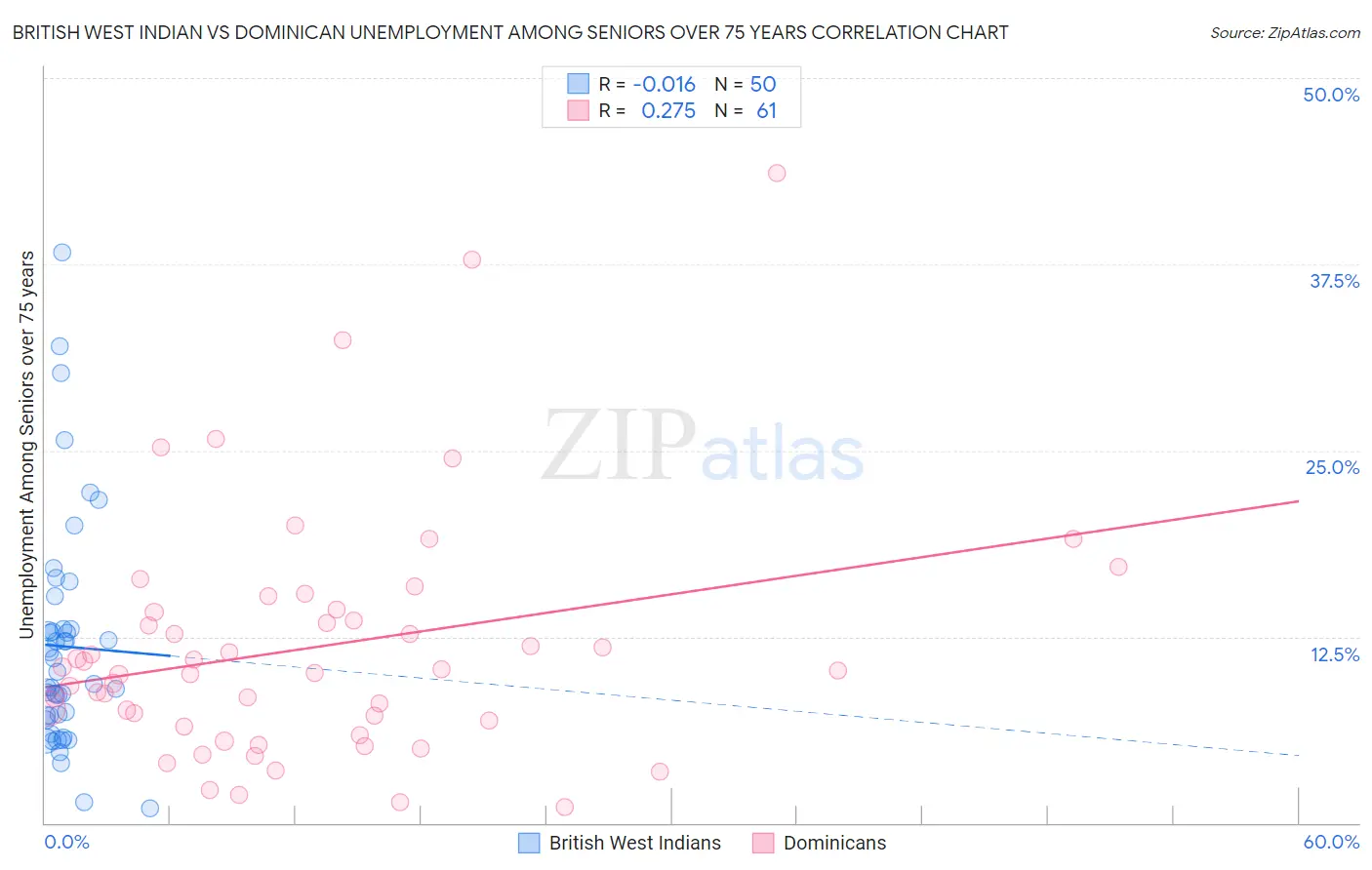 British West Indian vs Dominican Unemployment Among Seniors over 75 years