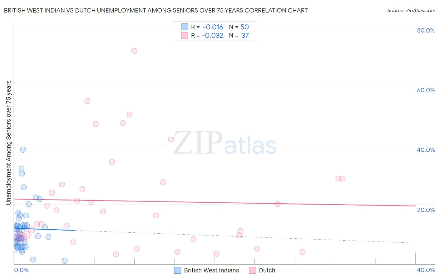 British West Indian vs Dutch Unemployment Among Seniors over 75 years
