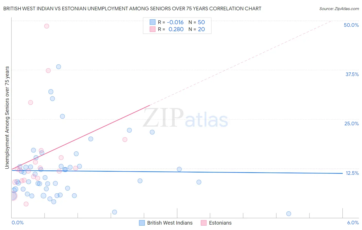 British West Indian vs Estonian Unemployment Among Seniors over 75 years