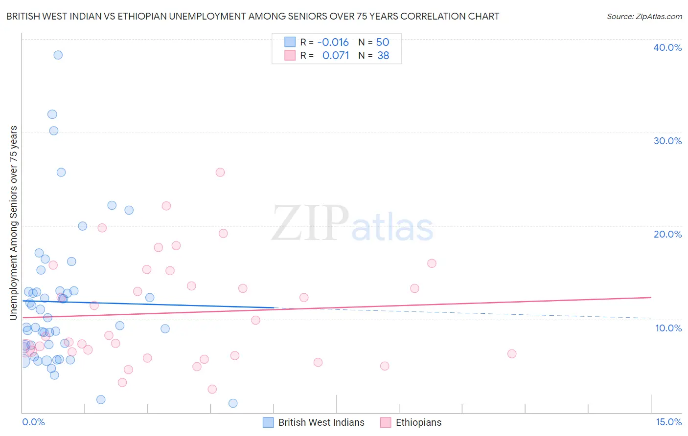 British West Indian vs Ethiopian Unemployment Among Seniors over 75 years