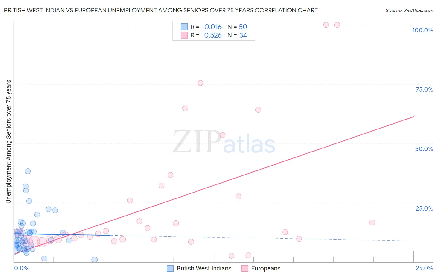 British West Indian vs European Unemployment Among Seniors over 75 years