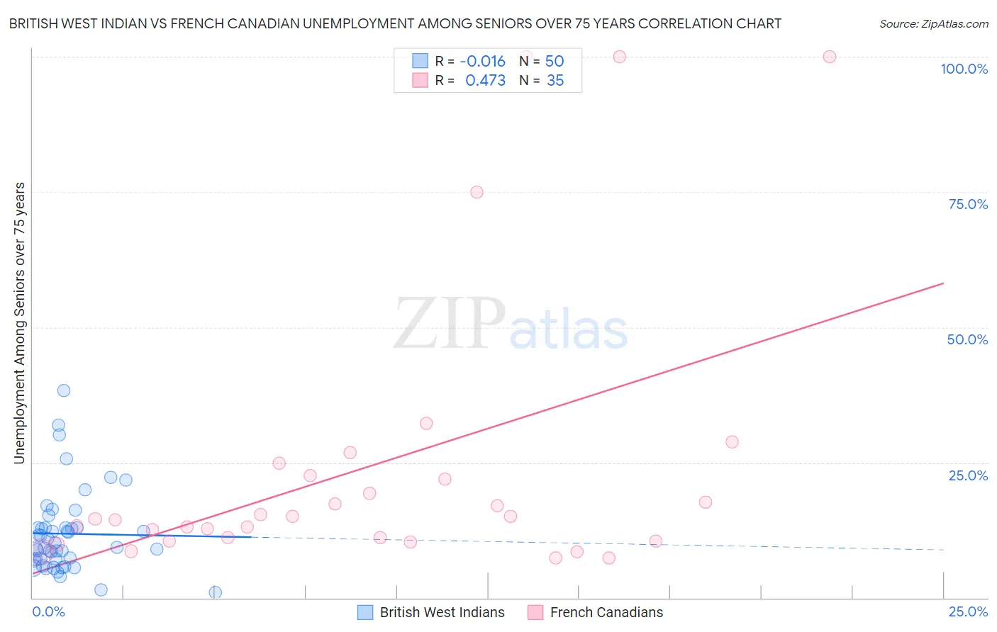 British West Indian vs French Canadian Unemployment Among Seniors over 75 years