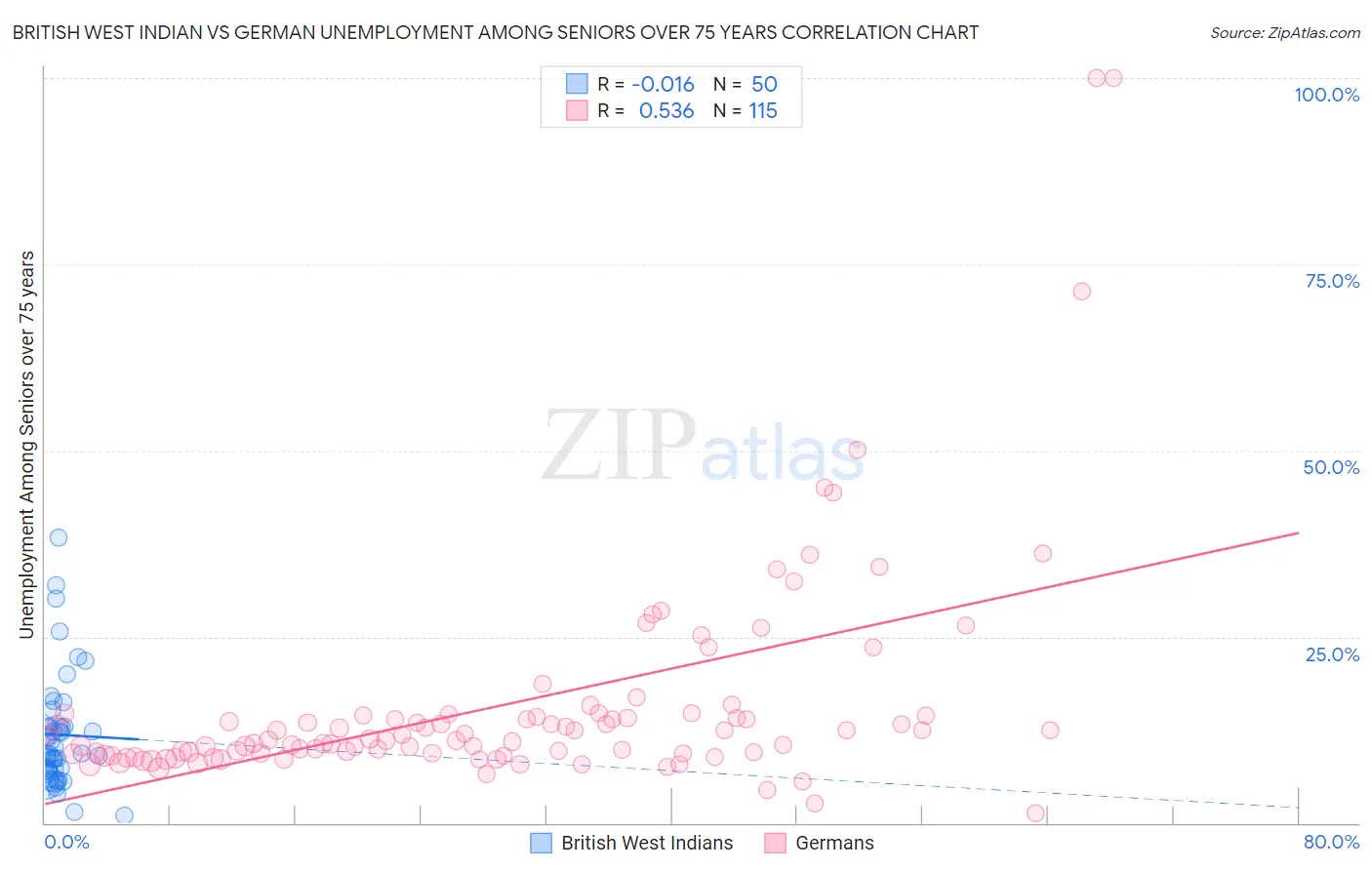 British West Indian vs German Unemployment Among Seniors over 75 years