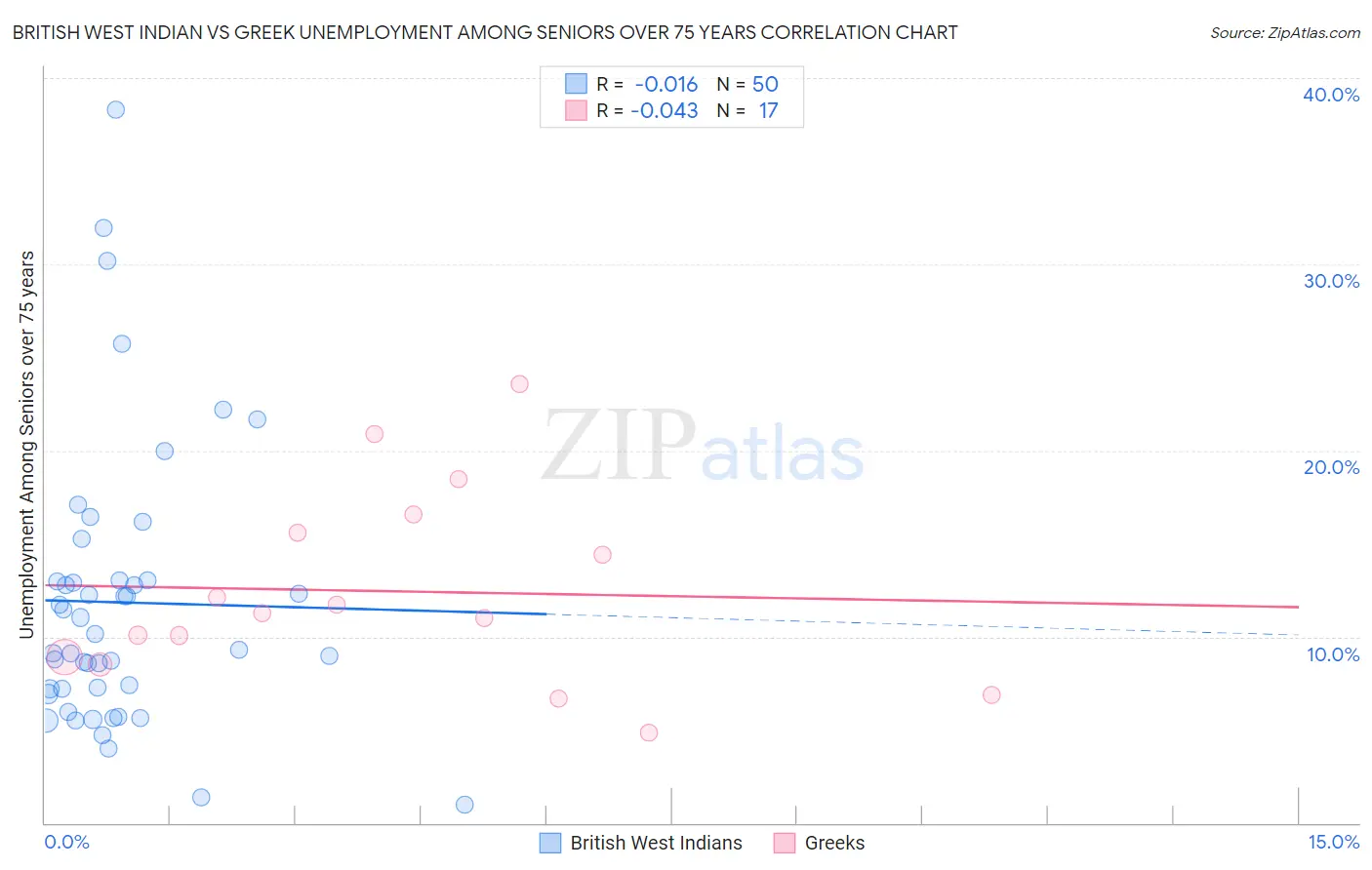 British West Indian vs Greek Unemployment Among Seniors over 75 years