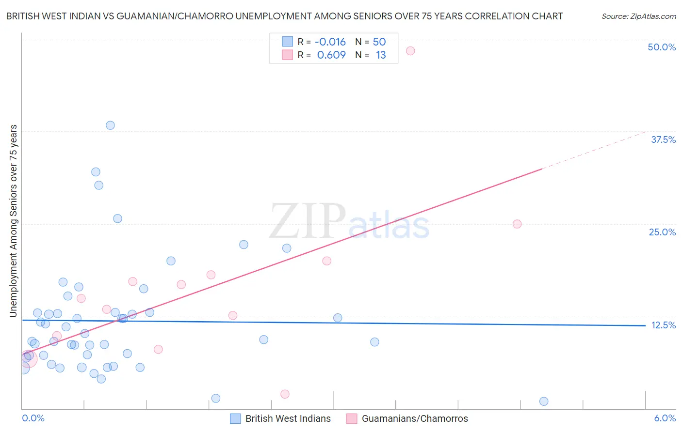 British West Indian vs Guamanian/Chamorro Unemployment Among Seniors over 75 years