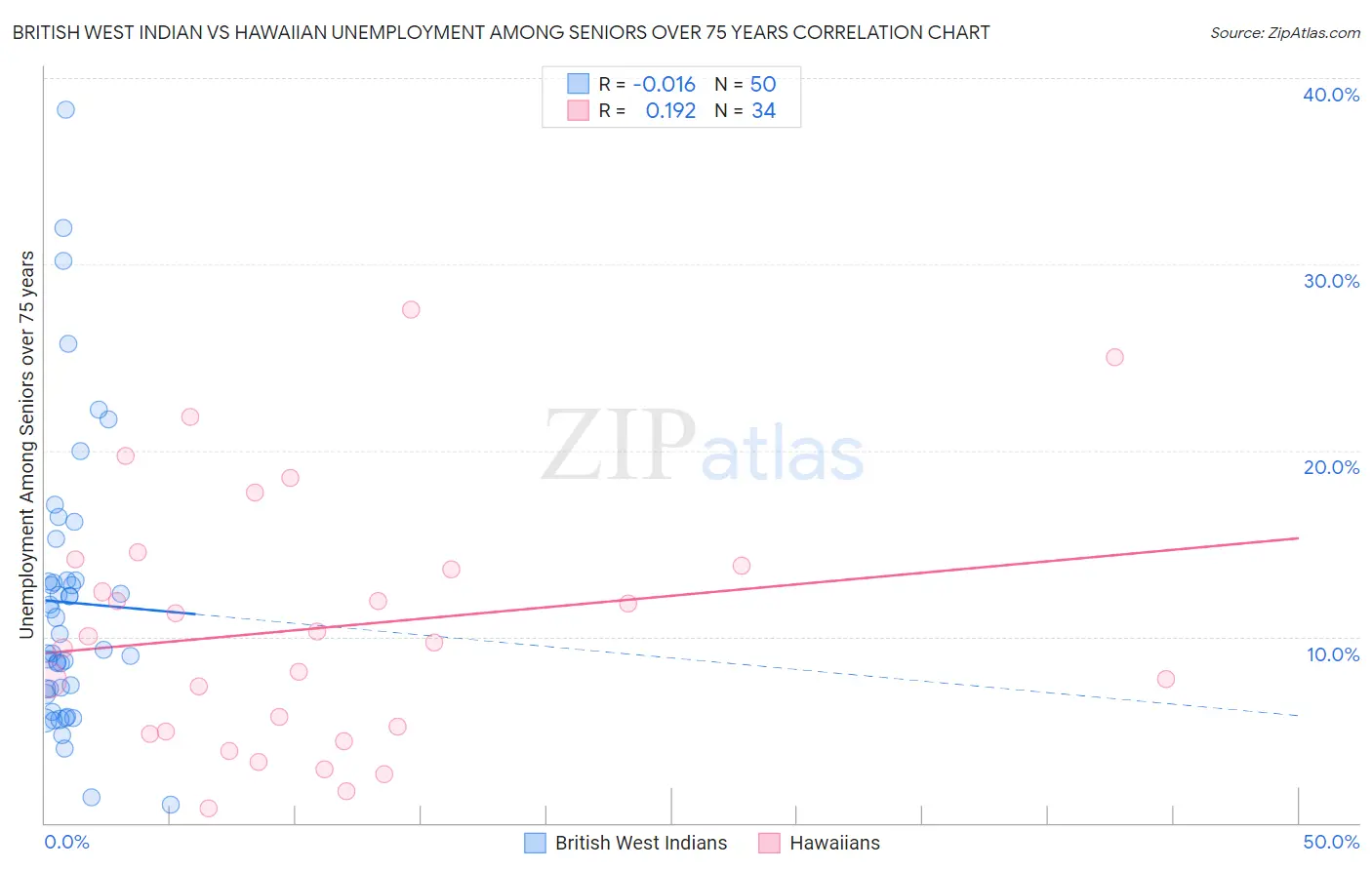 British West Indian vs Hawaiian Unemployment Among Seniors over 75 years