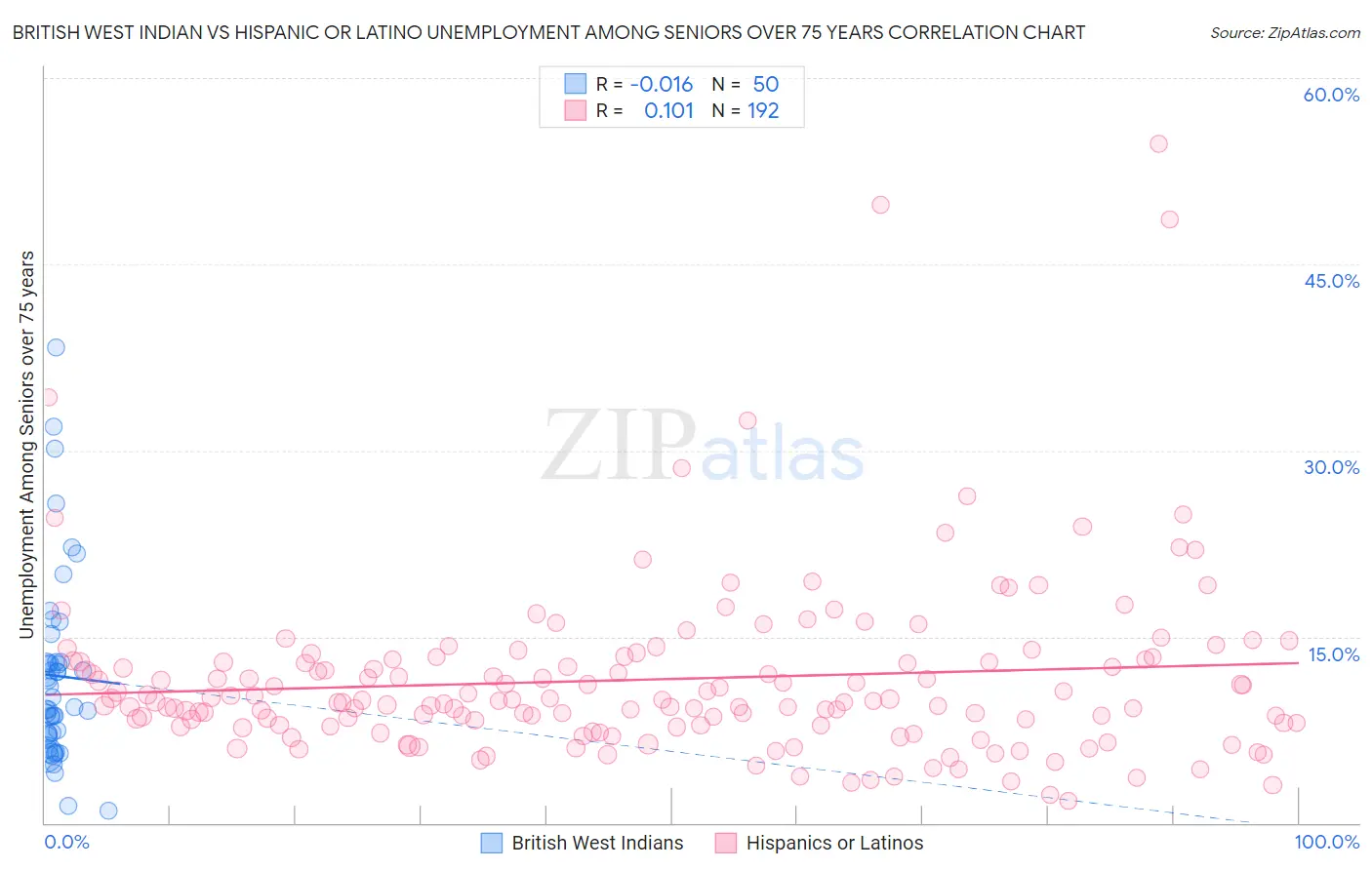 British West Indian vs Hispanic or Latino Unemployment Among Seniors over 75 years