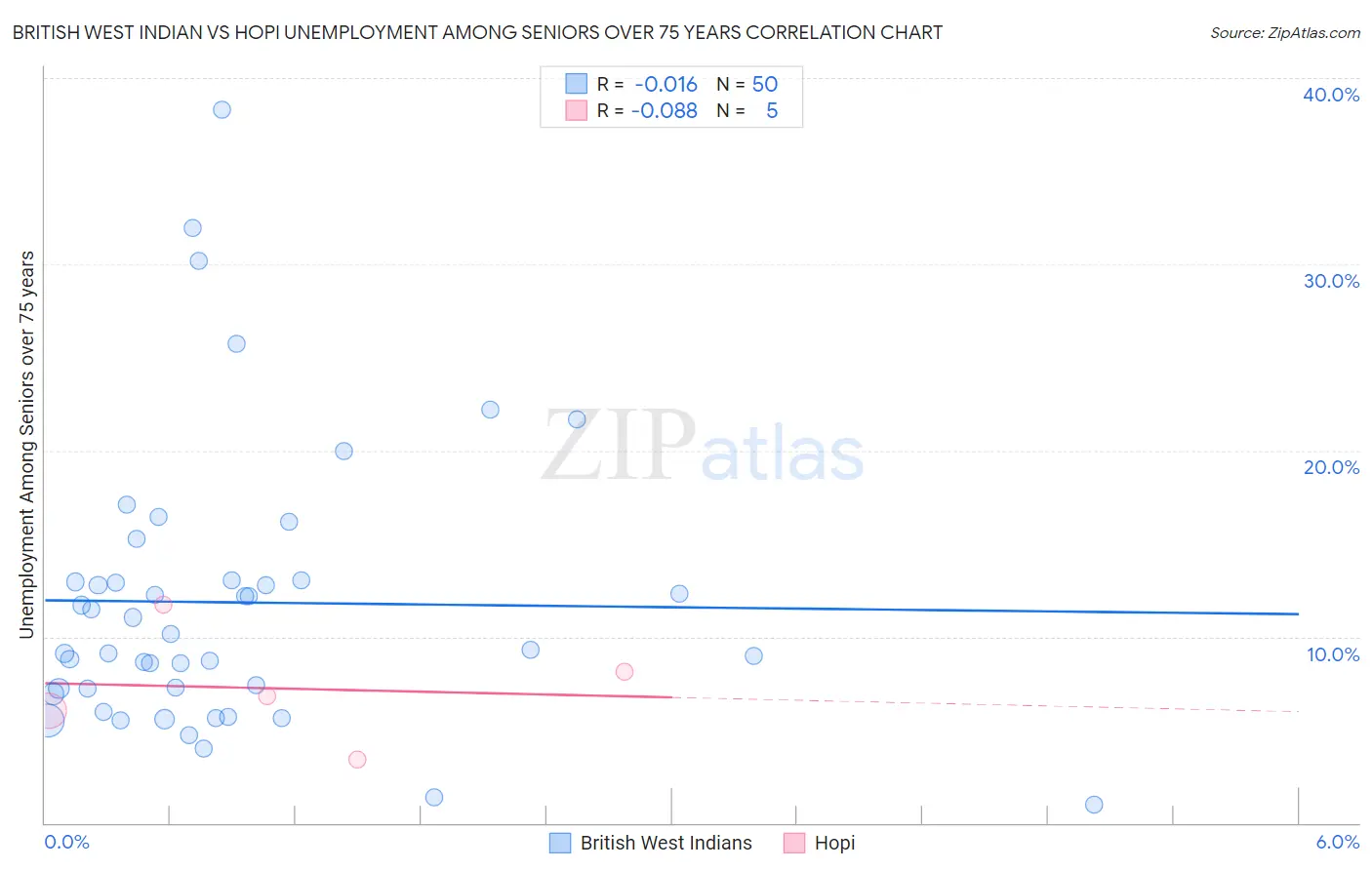 British West Indian vs Hopi Unemployment Among Seniors over 75 years