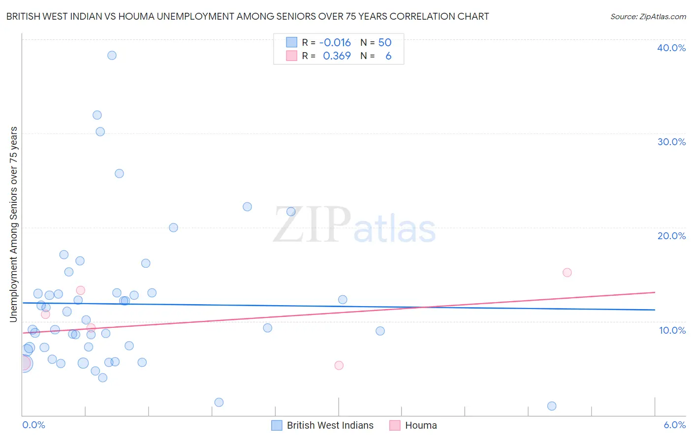 British West Indian vs Houma Unemployment Among Seniors over 75 years