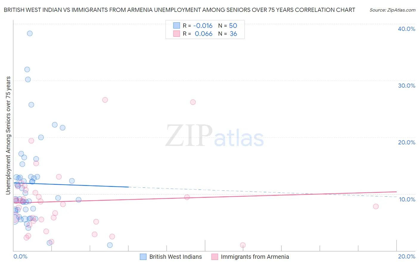 British West Indian vs Immigrants from Armenia Unemployment Among Seniors over 75 years