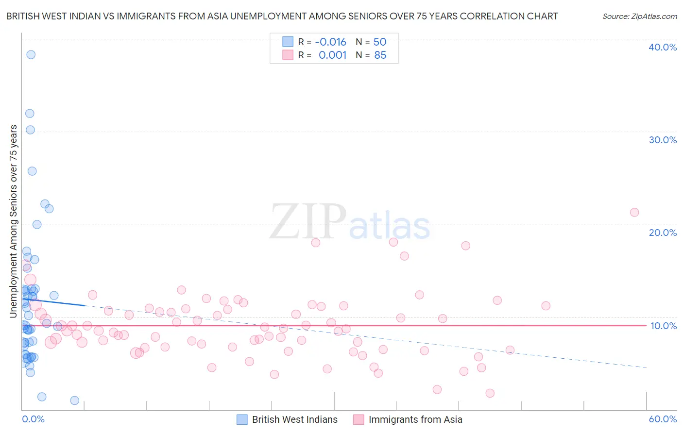 British West Indian vs Immigrants from Asia Unemployment Among Seniors over 75 years