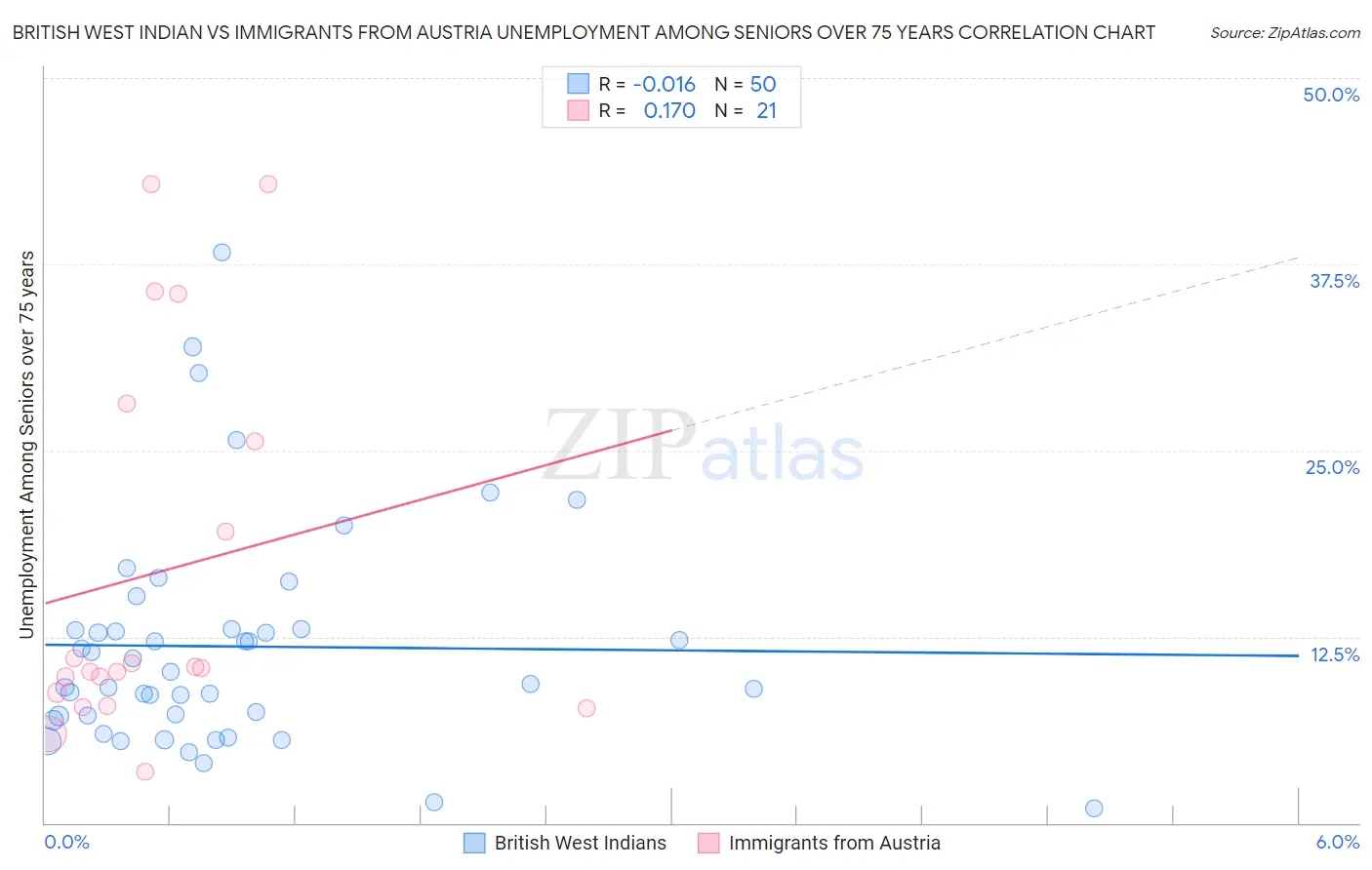 British West Indian vs Immigrants from Austria Unemployment Among Seniors over 75 years