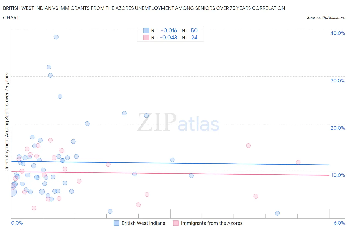 British West Indian vs Immigrants from the Azores Unemployment Among Seniors over 75 years