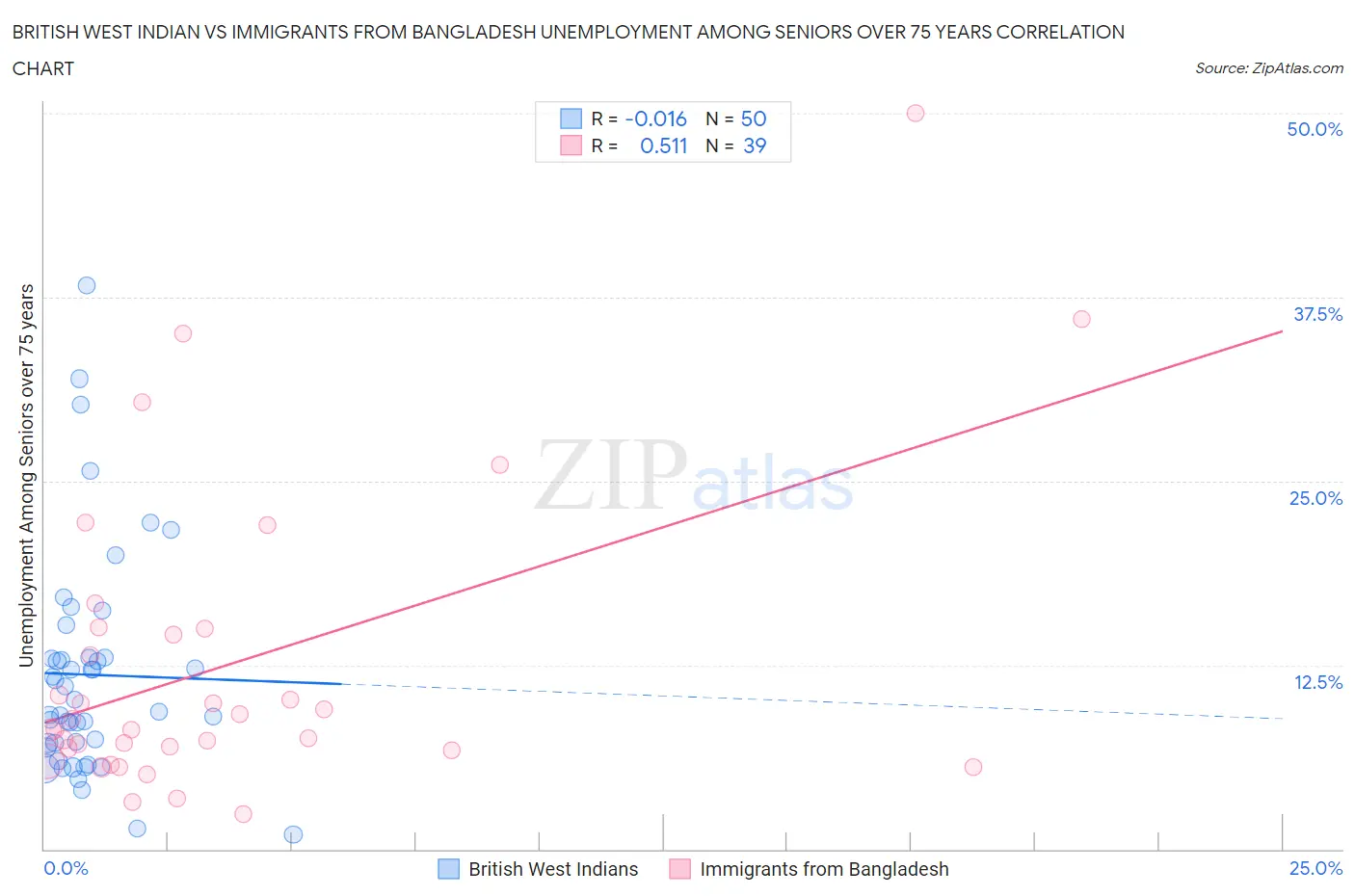 British West Indian vs Immigrants from Bangladesh Unemployment Among Seniors over 75 years