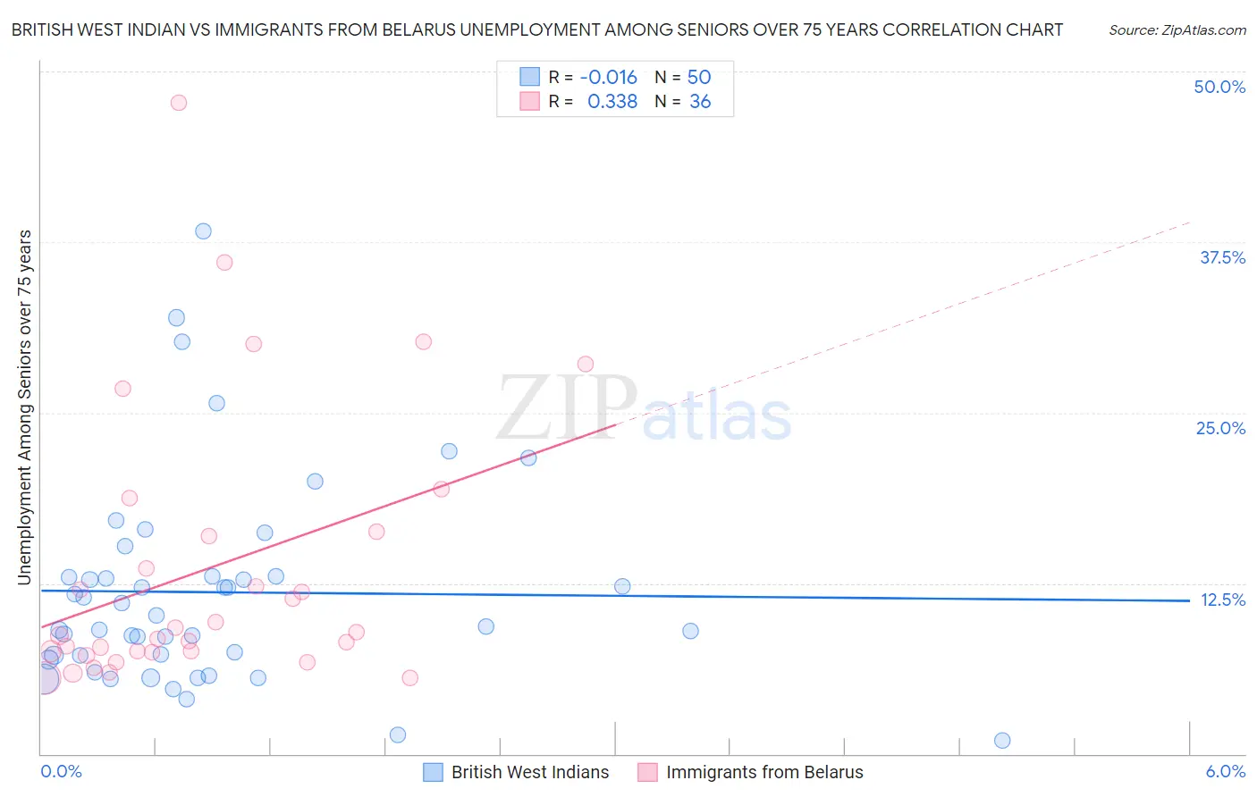 British West Indian vs Immigrants from Belarus Unemployment Among Seniors over 75 years
